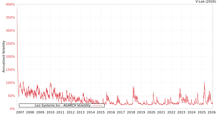 graph of Leo Systems Inc AGARCH