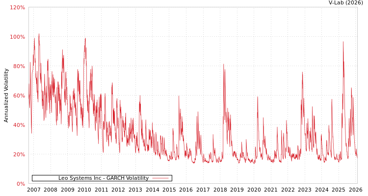 graph of Leo Systems Inc GARCH