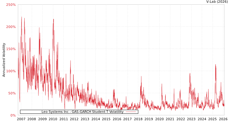 graph of Leo Systems Inc GAS-GARCH-T