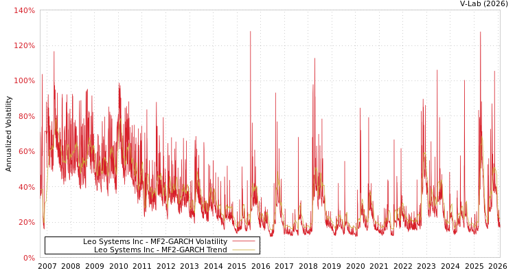 graph of Leo Systems Inc MF2-GARCH