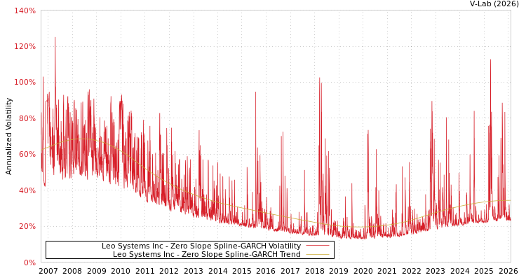 graph of Leo Systems Inc S0GARCH