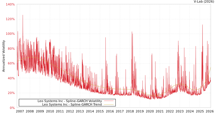 graph of Leo Systems Inc SGARCH