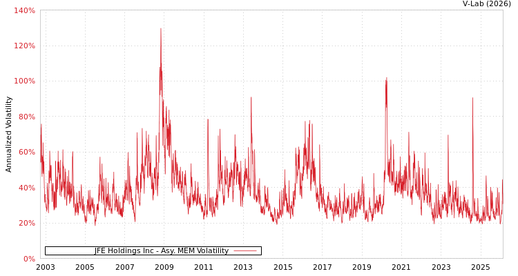 graph of JFE Holdings Inc AMEM