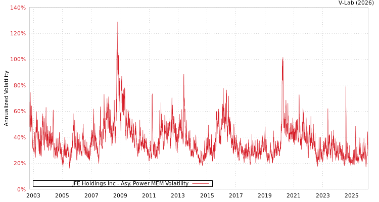 graph of JFE Holdings Inc APMEM
