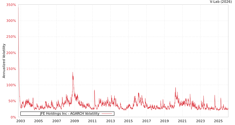 graph of JFE Holdings Inc AGARCH