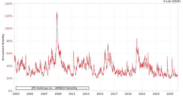 graph of JFE Holdings Inc APARCH