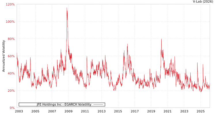 graph of JFE Holdings Inc EGARCH