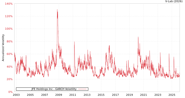 graph of JFE Holdings Inc GARCH