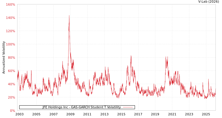 graph of JFE Holdings Inc GAS-GARCH-T