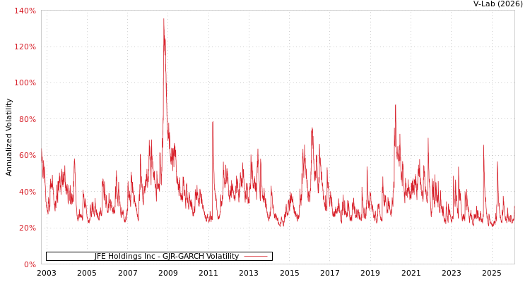 graph of JFE Holdings Inc GJR-GARCH
