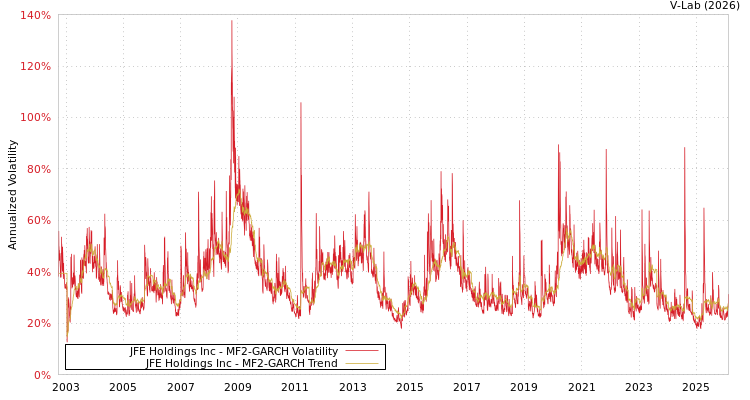 graph of JFE Holdings Inc MF2-GARCH