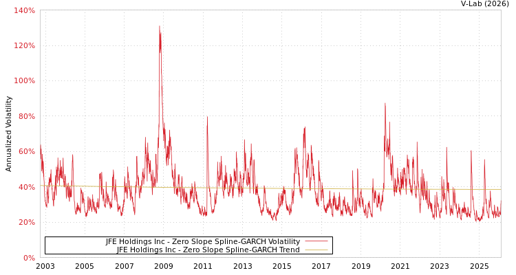 graph of JFE Holdings Inc S0GARCH