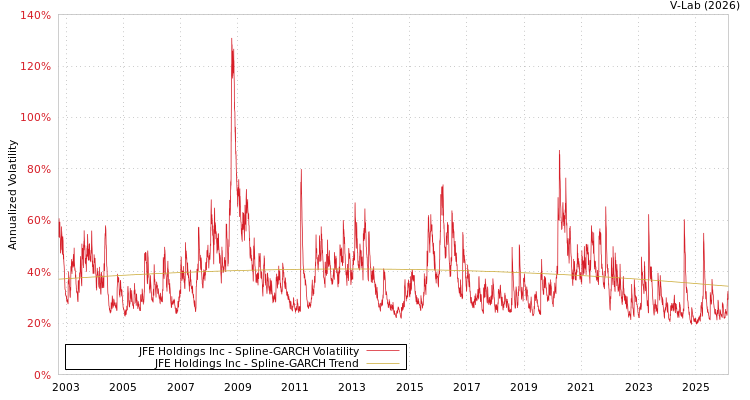 graph of JFE Holdings Inc SGARCH