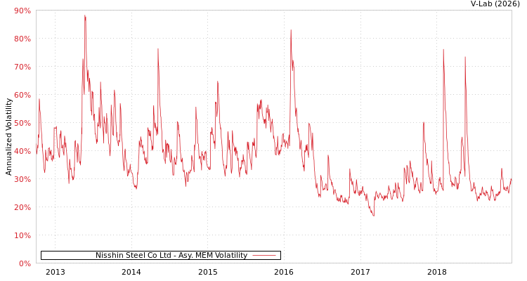 graph of Nisshin Steel Co Ltd AMEM