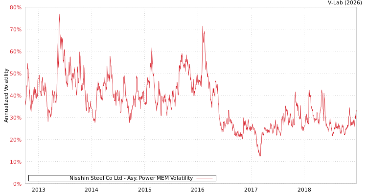 graph of Nisshin Steel Co Ltd APMEM