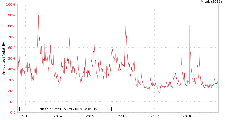 graph of Nisshin Steel Co Ltd MEM