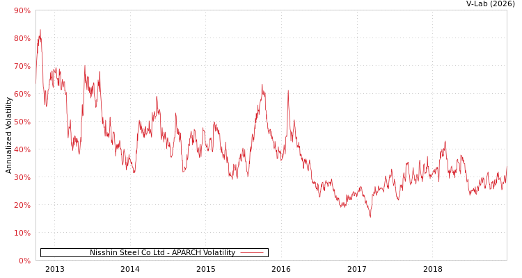 graph of Nisshin Steel Co Ltd APARCH