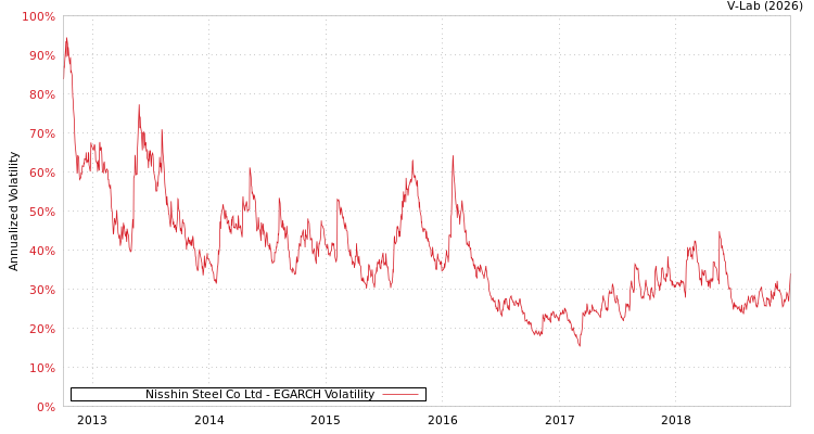 graph of Nisshin Steel Co Ltd EGARCH