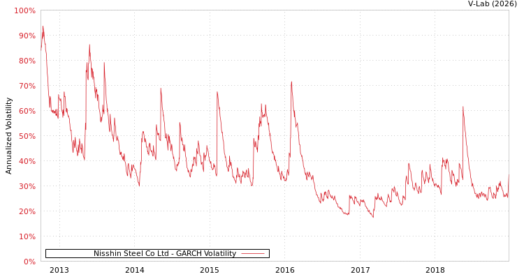 graph of Nisshin Steel Co Ltd GARCH