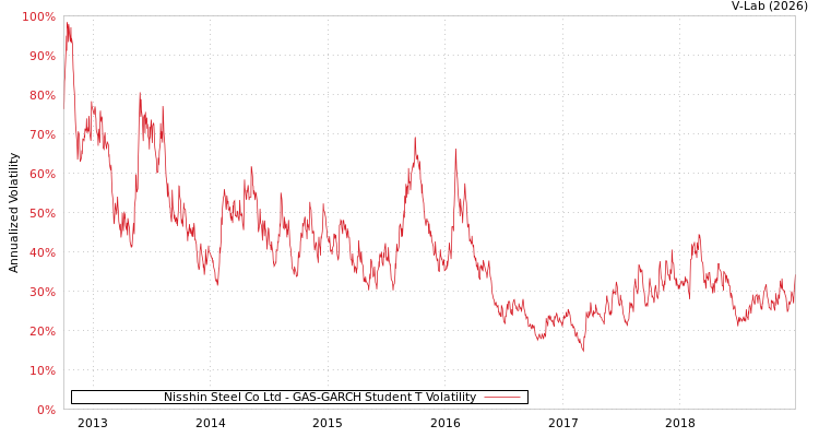 graph of Nisshin Steel Co Ltd GAS-GARCH-T