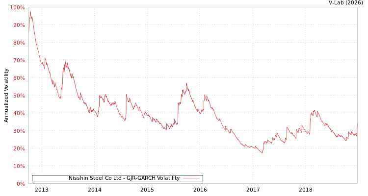 graph of Nisshin Steel Co Ltd GJR-GARCH