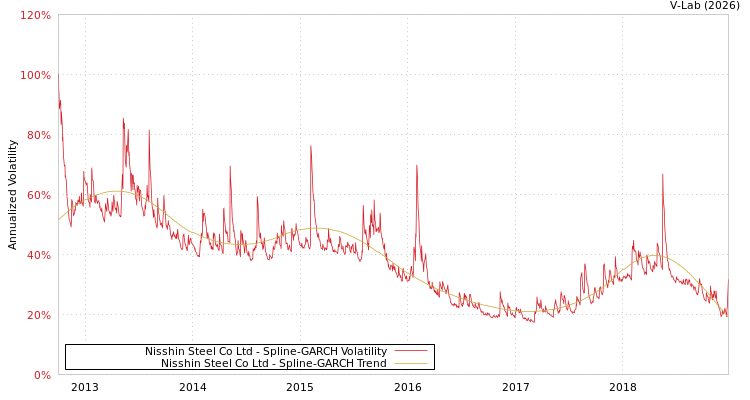 graph of Nisshin Steel Co Ltd SGARCH