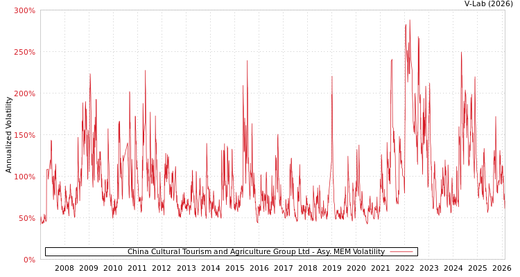 graph of China Cultural Tourism and Agriculture Group Ltd AMEM