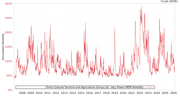graph of China Cultural Tourism and Agriculture Group Ltd APMEM