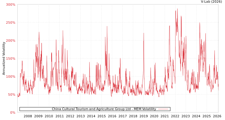 graph of China Cultural Tourism and Agriculture Group Ltd MEM