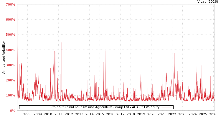 graph of China Cultural Tourism and Agriculture Group Ltd AGARCH
