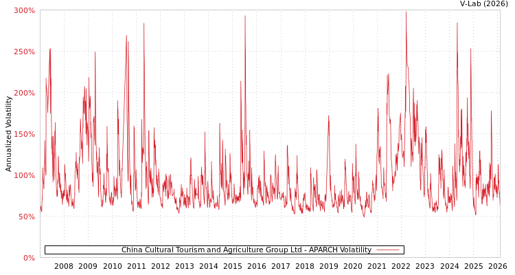 graph of China Cultural Tourism and Agriculture Group Ltd APARCH