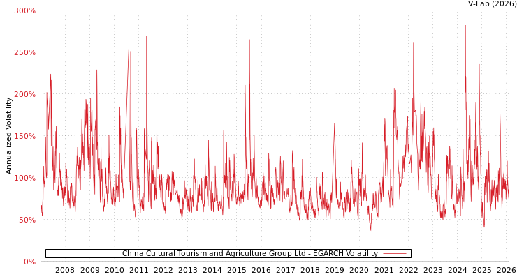 graph of China Cultural Tourism and Agriculture Group Ltd EGARCH
