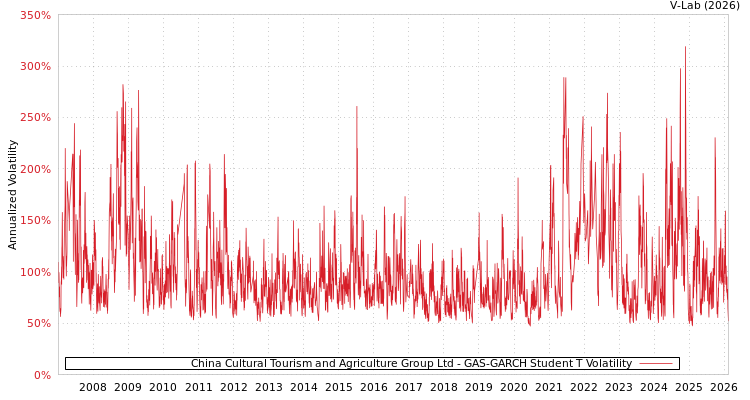 graph of China Cultural Tourism and Agriculture Group Ltd GAS-GARCH-T
