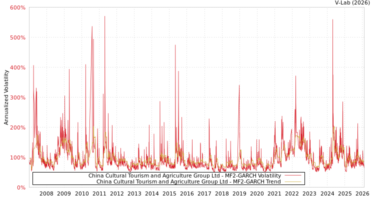 graph of China Cultural Tourism and Agriculture Group Ltd MF2-GARCH