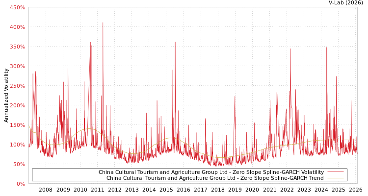 graph of China Cultural Tourism and Agriculture Group Ltd S0GARCH