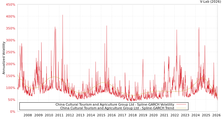 graph of China Cultural Tourism and Agriculture Group Ltd SGARCH