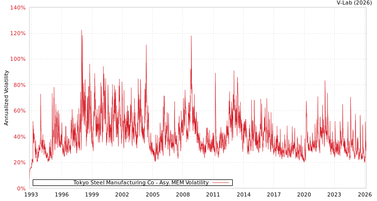 graph of Tokyo Steel Manufacturing Co AMEM