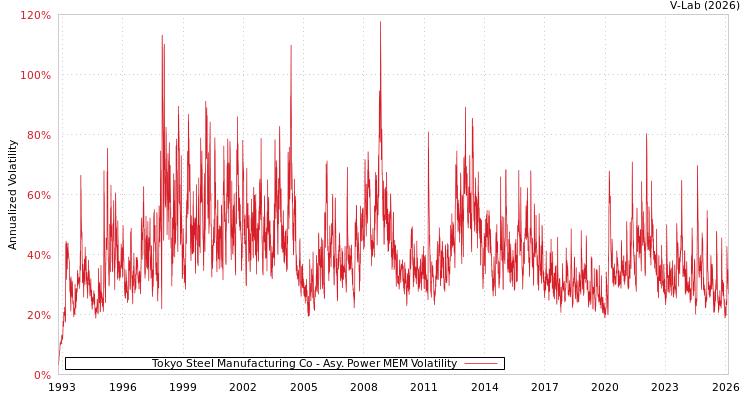 graph of Tokyo Steel Manufacturing Co APMEM