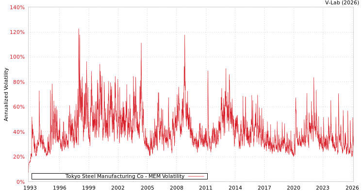 graph of Tokyo Steel Manufacturing Co MEM