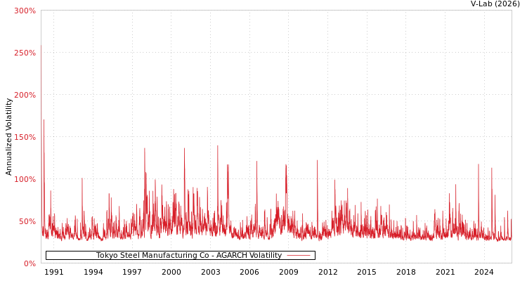 graph of Tokyo Steel Manufacturing Co AGARCH