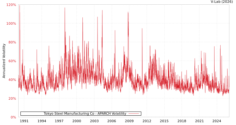 graph of Tokyo Steel Manufacturing Co APARCH