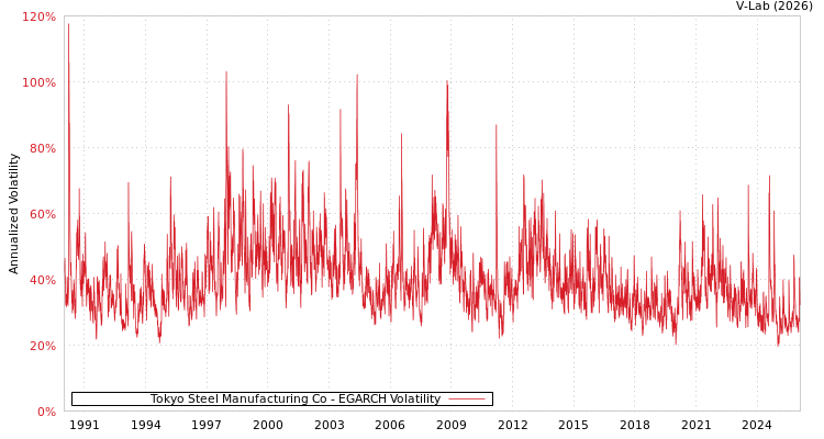 graph of Tokyo Steel Manufacturing Co EGARCH