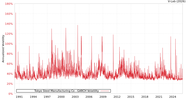 graph of Tokyo Steel Manufacturing Co GARCH
