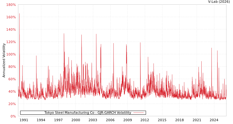 graph of Tokyo Steel Manufacturing Co GJR-GARCH