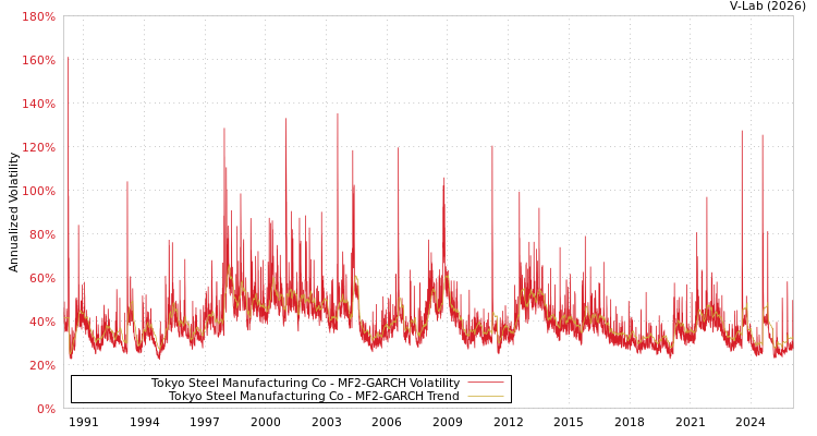 graph of Tokyo Steel Manufacturing Co MF2-GARCH