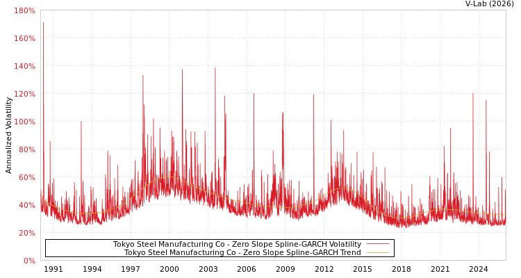 graph of Tokyo Steel Manufacturing Co S0GARCH