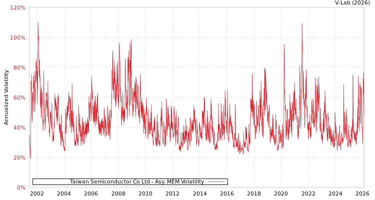 graph of Taiwan Semiconductor Co Ltd AMEM