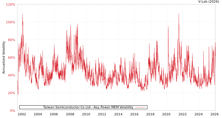 graph of Taiwan Semiconductor Co Ltd APMEM