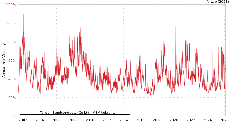 graph of Taiwan Semiconductor Co Ltd MEM