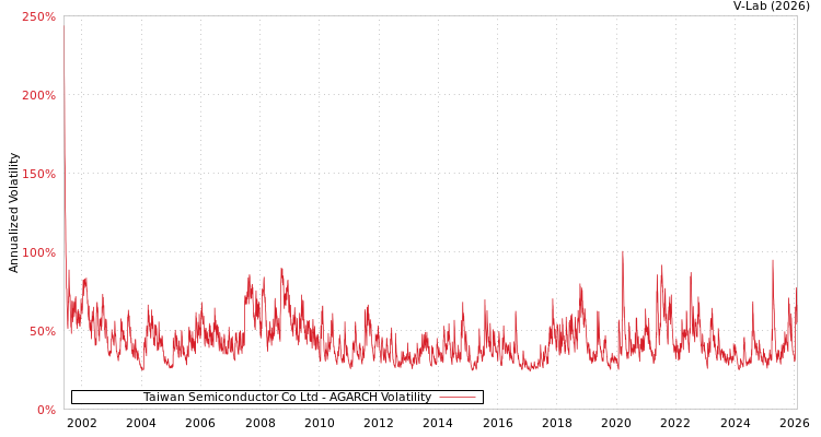 graph of Taiwan Semiconductor Co Ltd AGARCH